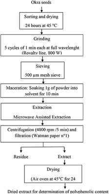 Antioxidant and antidiabetic activities of a polyphenol rich extract obtained from Abelmoschus esculentus (okra) seeds using optimized conditions in microwave-assisted extraction (MAE)